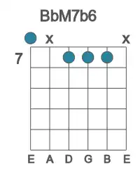 Guitar voicing #0 of the Bb M7b6 chord